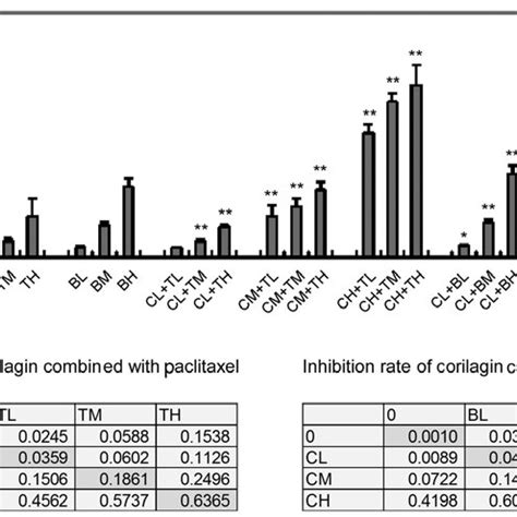 Corilagin Enhances The Inhibitory Effects Of Paclitaxel And Carboplatin