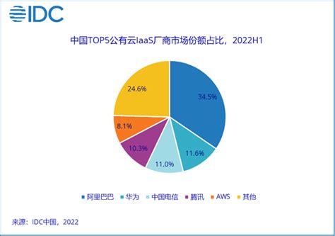 Idc：2022上半年中国公有云服务市场整体规模达1658亿美元iaas业务竞争