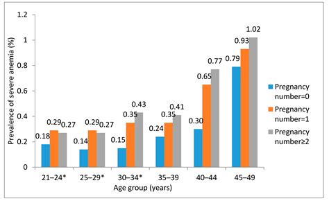 Study On The Prevalence Of Severe Anemia Among Non Pregnant Women Of