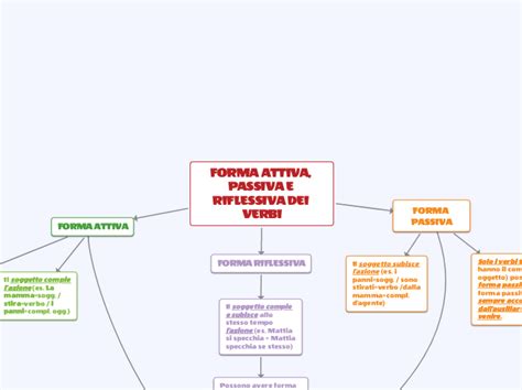 Forma Attiva Passiva E Riflessiva Dei Ver Mind Map