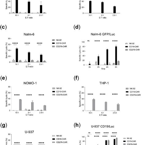 Crispr Cas9 Editing Of Nk−92 And Car Nk−92 Cell Lines A Schematic