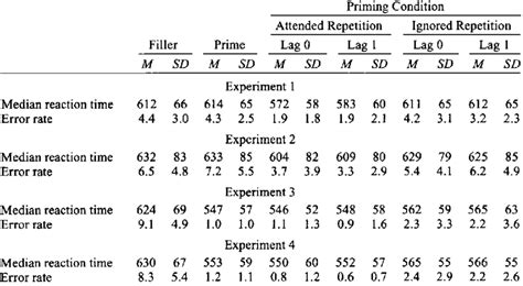 Means And Standard Deviations Of Median Reaction Time In Milliseconds