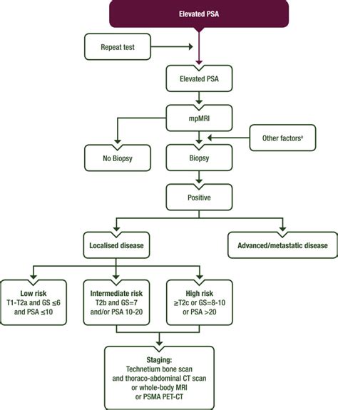 Prostate Cancer Esmo Clinical Practice Guidelines For Diagnosis