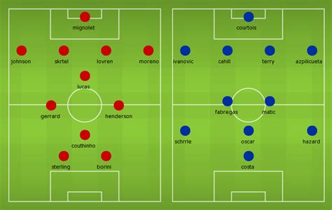 Possible Line Ups Stats Form Guide Liverpool Vs Chelsea Football