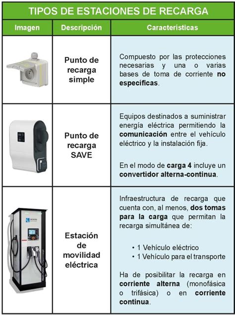 Modo Y Potencia De Carga Para Un Veh Culo El Ctrico