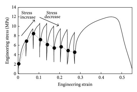 Engineering Stress Strain Curves Obtained By Tensile Testing Carried