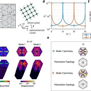 Summary Of Mechanical Mode Representation And Optomechanical Coupling