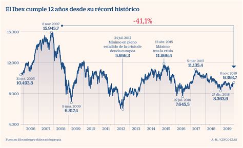 El Ibex Cae El 41 Desde Su Récord De Hace 12 Años Sin Visos De Reconquistarlo Mercados