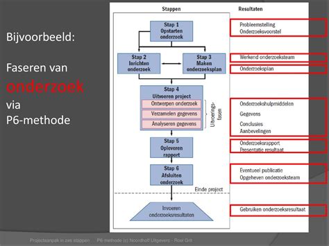 De P6 Methode Roel Grit Projectaanpak In Zes Stappen Voorbereiden Ppt