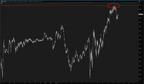 Extraordinary Slope Of Hope Technical Tools For Traders