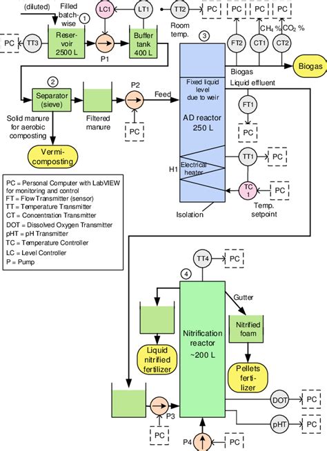 Piping And Instrumentation Diagram Pid