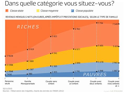 Les Classes Moyennes Payent Elles Le Plus D Imp Ts