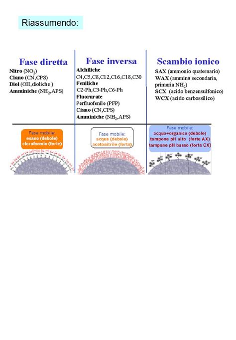 Fase Diretta 1 Tecniche Di Separazione E Tipi Di Fasi In Cromatografia