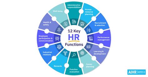 Aihr Academy To Innovate Hr On Linkedin 12 Key Functions Of Human