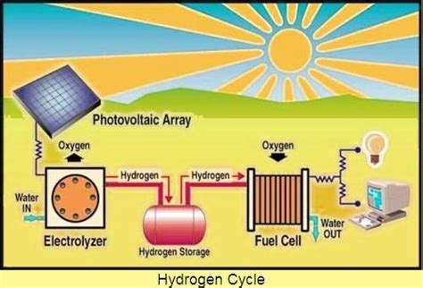 3 Shows The Schematic Diagram For Generating Hydrogen Via Solar Energy