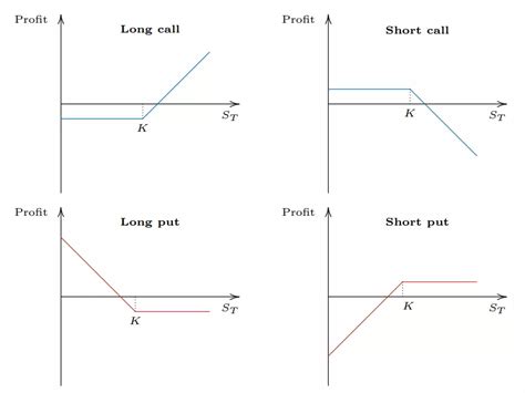 What Are Options In Simple Terms Calls And Puts Explained