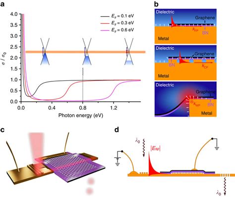 Principle Of Hybrid Graphene Plasmonic Waveguide Modulators A