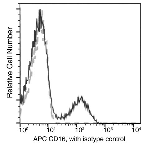 Anti Cd A Fcgr A Fc Gamma Riiia Antibody Apc Mouse Mab Mm A