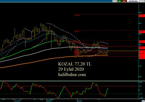 KOZAL FiboRet Teknik Analizi Halil BUHUR