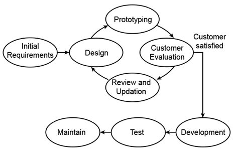 Prototype Model