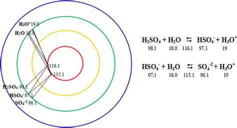 Sulfuric acid dissociation representation | Download Scientific Diagram