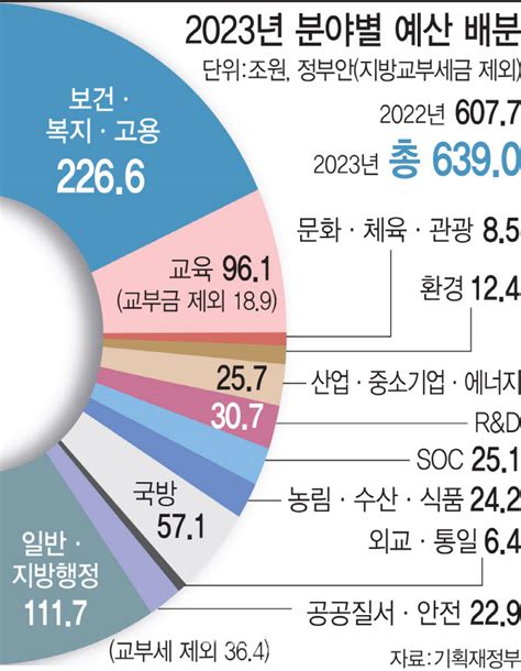 군인·청년·부모에 돈 풀어 윤석열표 복지 실행文 뉴딜은 축소 2023 예산안