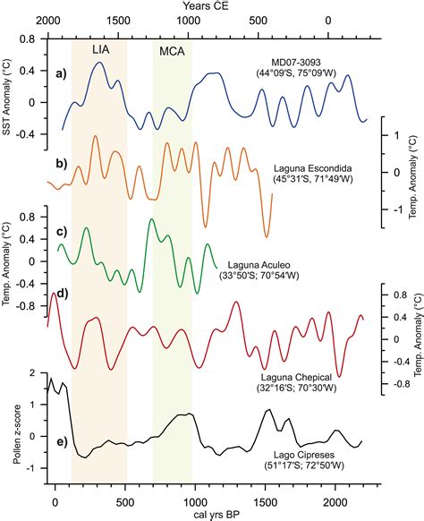 Centennial‐scale Se Pacific Sea Surface Temperature Variability Over