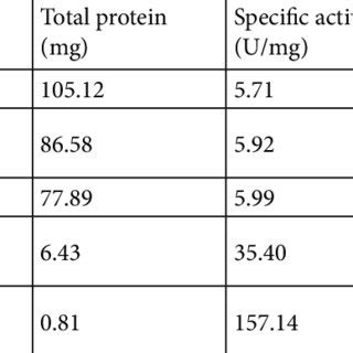 Summary Of Steps Involved In The Purification Of The Recombinant Cplcc