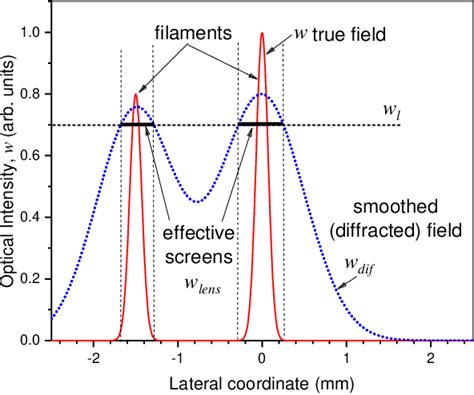 Pdf Toward High Speed Effective Numerical Simulation Of Multiple