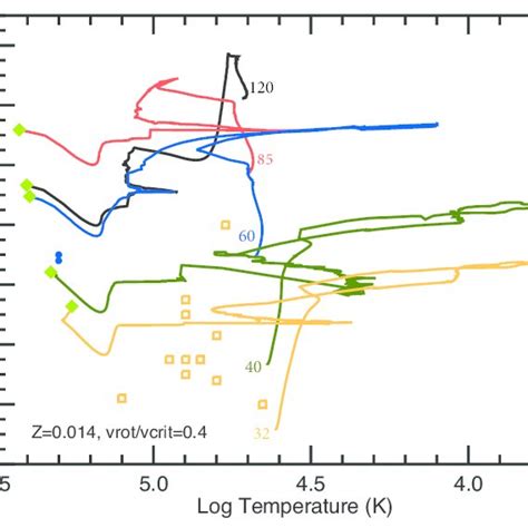 Evolutionary Tracks Of Rotating Models From Ekstr M Et Al As