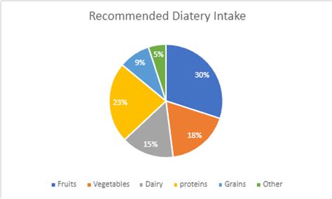 Pie charts – Data Viz