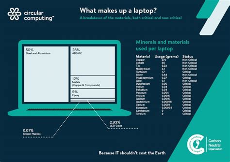 raw materials   laptop circular computing