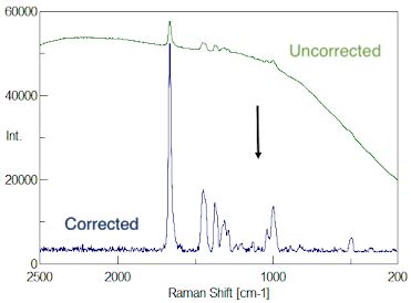 Principles Of Raman Spectroscopy Raman Spectroscopy Faq Data