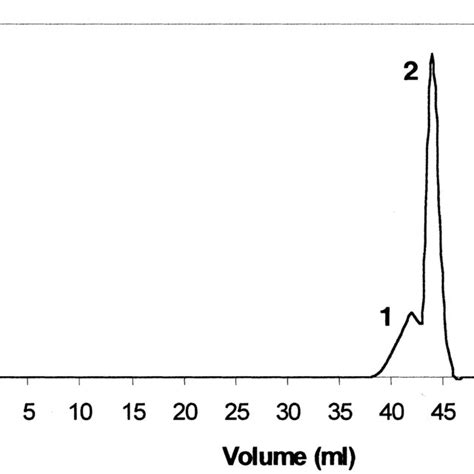 M Bondapak C 18 Reversed Phase Chromatography Hplc Elution Download Scientific Diagram