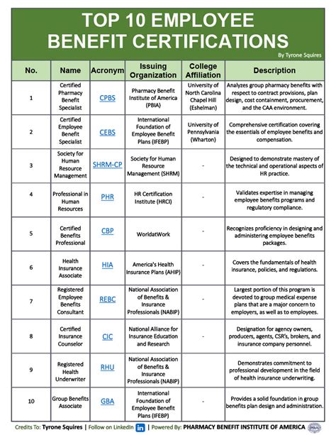 8 Advantages of a Professional Certification in Employee Benefits TransparentRx