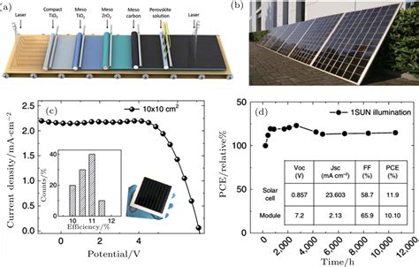 Promise Of Commercialization Carbon Materials For Low Cost Perovskite