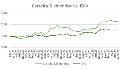 Carteira Dividendos Junho de 2024 Órama