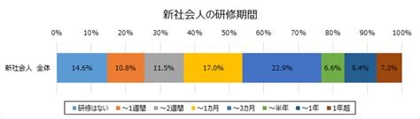 2024年新入社員研修の適切な期間は？平均や決め方のポイント、効果的な研修にするコツを解説 東京itスクール It人材やエンジニアの研修育成