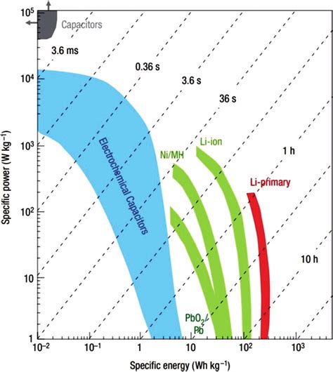 A Ragone Plot Showing The Performances Of Several Electrochemical