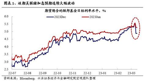 兴证策略：不惧海外“幺蛾子”，两条主线穿越极致轮动市场银行业预期