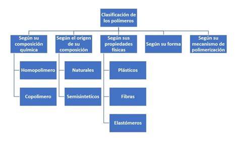 Clasificación De Los Polímeros ¿cómo Se Clasifican