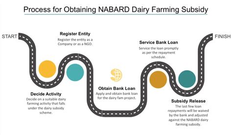 Nabard Dairy Loan Application Form