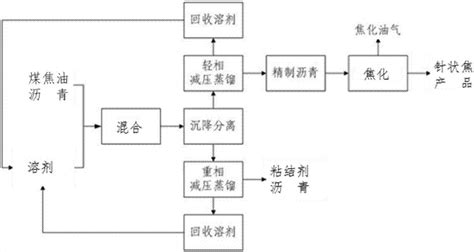 一种煤系针状焦的生产方法与流程