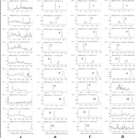 Multiple Reaction Monitoring Mode Mrm Chromatograms Of Cinnamic Acid