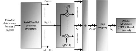 Block Diagram Of The Mc Cdma Baseband Transmitter In The Forward Link