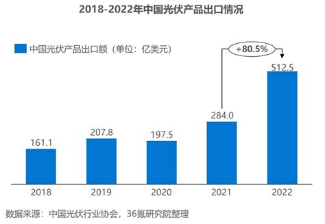 36氪研究院 2023年新能源之中国光伏设备行业洞察报告 36氪