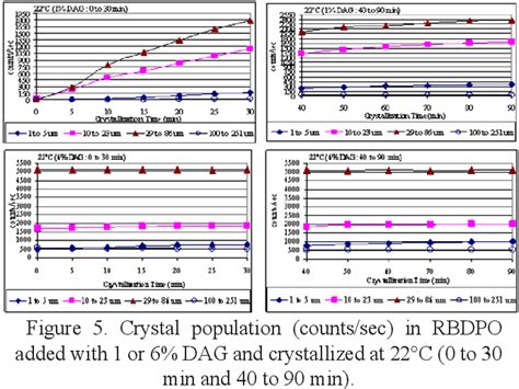 Figure 5 From Crystal Habit During Crystallization Of RBDPO With The