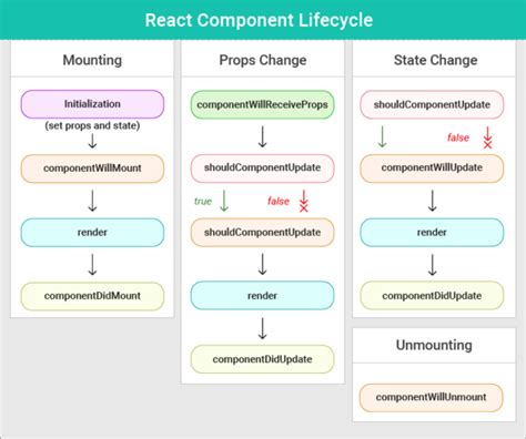 Component Lifecycle In ReactJS ITZone