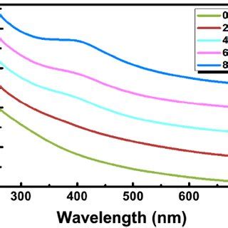 Figure S The Temporal Evolution On Uv Vis Spectra Of The Snse Qds