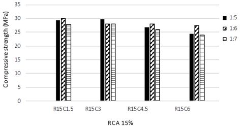 Fig The Effect Between The Replacement Of Cba Percentages At Rca